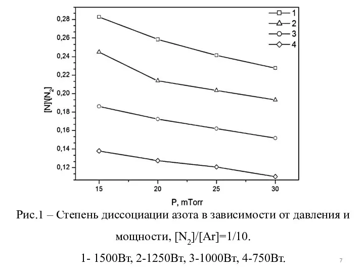 Рис.1 – Степень диссоциации азота в зависимости от давления и мощности,