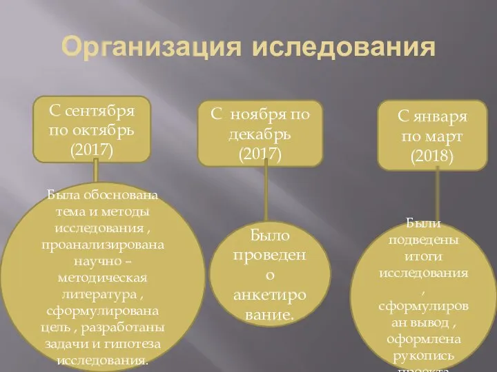 Организация иследования С сентября по октябрь (2017) С ноября по декабрь