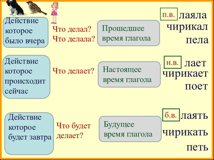 чирикать чирикал чирикает поет пела петь лаяла лает лаять Что делал?