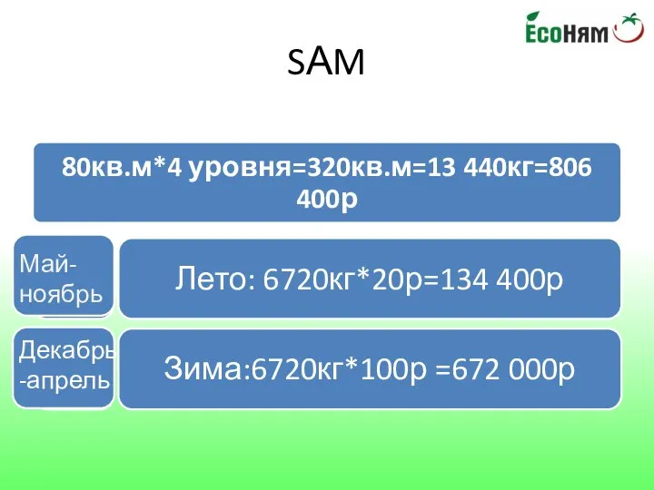 SАM Май-ноябрь Декабрь-апрель