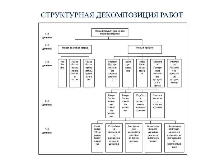 СТРУКТУРНАЯ ДЕКОМПОЗИЦИЯ РАБОТ