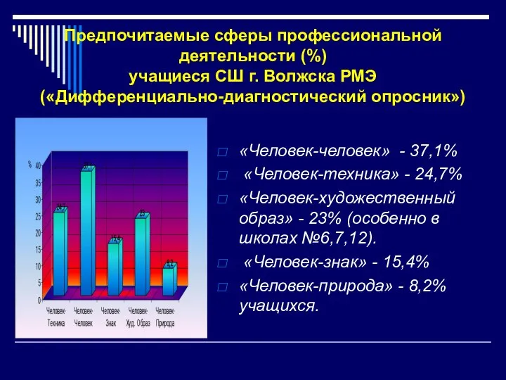 «Человек-человек» - 37,1% «Человек-техника» - 24,7% «Человек-художественный образ» - 23% (особенно