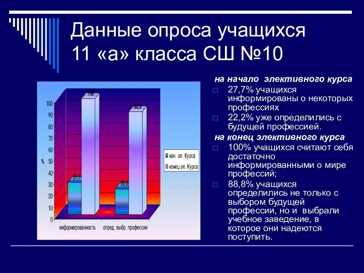 Данные опроса учащихся 11 «а» класса СШ №10 на начало элективного