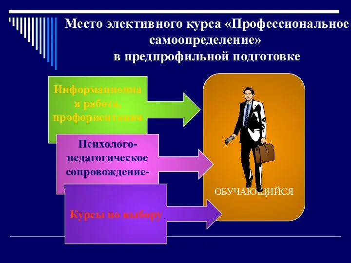 ОБУЧАЮЩИЙСЯ Место элективного курса «Профессиональное самоопределение» в предпрофильной подготовке Информационная работа,