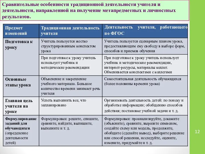 Сравнительные особенности традиционной деятельности учителя и деятельности, направленной на получение метапредметных и личностных результатов.