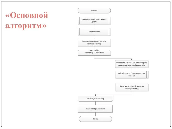 «Основной алгоритм»