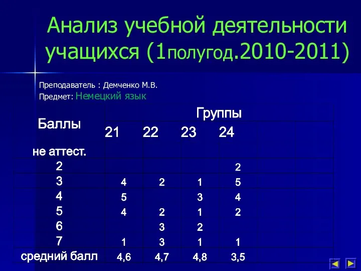 Анализ учебной деятельности учащихся (1полугод.2010-2011) Преподаватель : Демченко М.В. Предмет: Немецкий язык