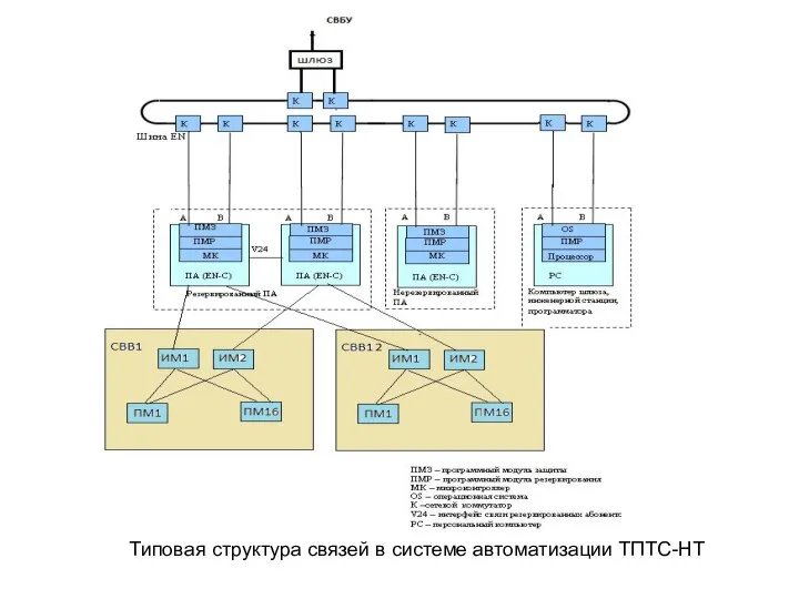 Типовая структура связей в системе автоматизации ТПТС-НТ