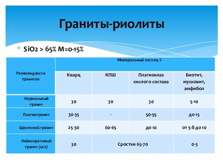 SiO2 > 65% М=0-15% Граниты-риолиты