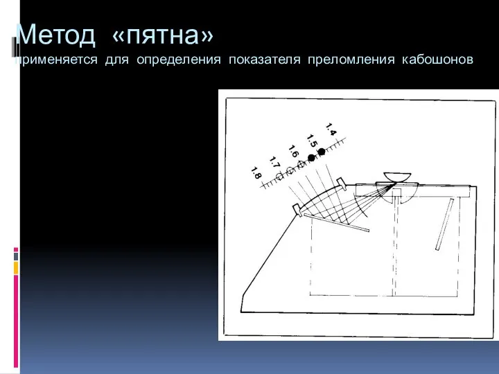 Метод «пятна» применяется для определения показателя преломления кабошонов