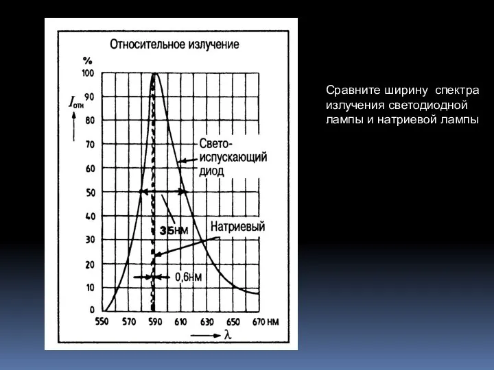 Сравните ширину спектра излучения светодиодной лампы и натриевой лампы