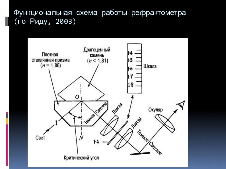 Функциональная схема работы рефрактометра (по Риду, 2003)