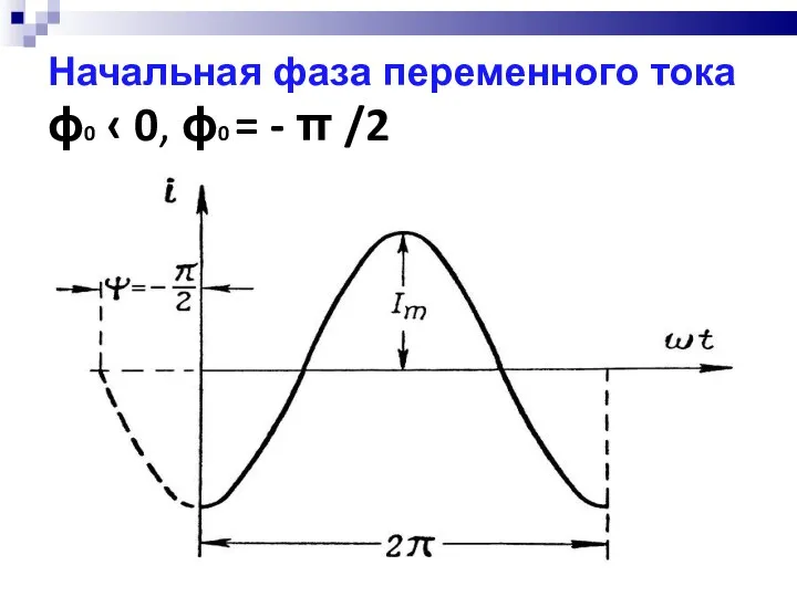 Начальная фаза переменного тока ϕ0 ‹ 0, ϕ0 = - π /2