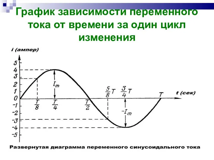 График зависимости переменного тока от времени за один цикл изменения