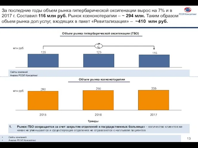 За последние годы объем рынка гипербарической оксигенации вырос на 7% и