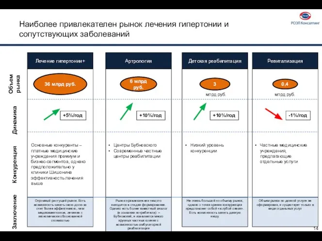 Наиболее привлекателен рынок лечения гипертонии и сопутствующих заболеваний 1. Рынок лечения