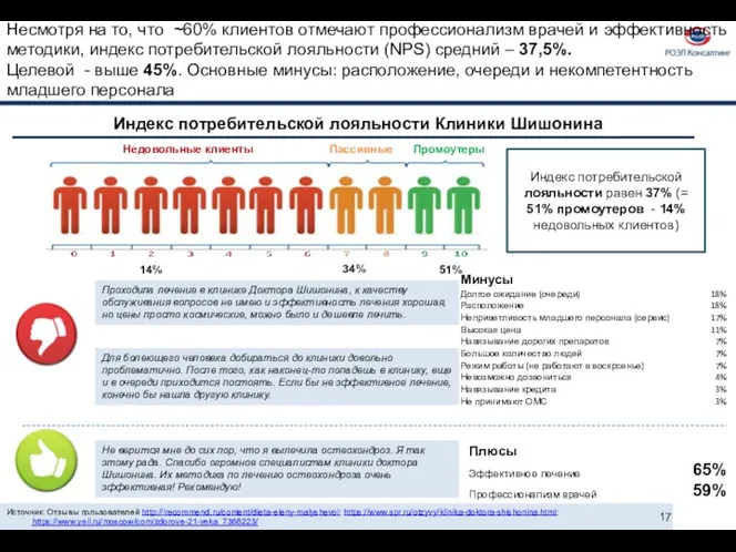 Несмотря на то, что ~60% клиентов отмечают профессионализм врачей и эффективность