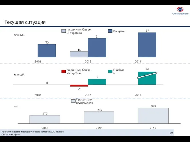 Источник: управленческая отчетность компани ООО «Базон» Спарк-Интерфакс Текущая ситуация 2017 2016