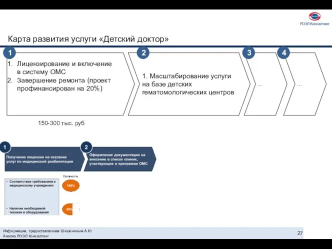 Информация, предоставленная Шишониным А.Ю Анализ РОЭЛ Консалтинг Карта развития услуги «Детский