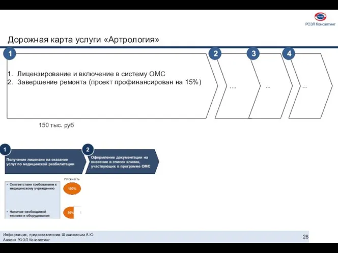 Информация, предоставленная Шишониным А.Ю Анализ РОЭЛ Консалтинг Дорожная карта услуги «Артрология»