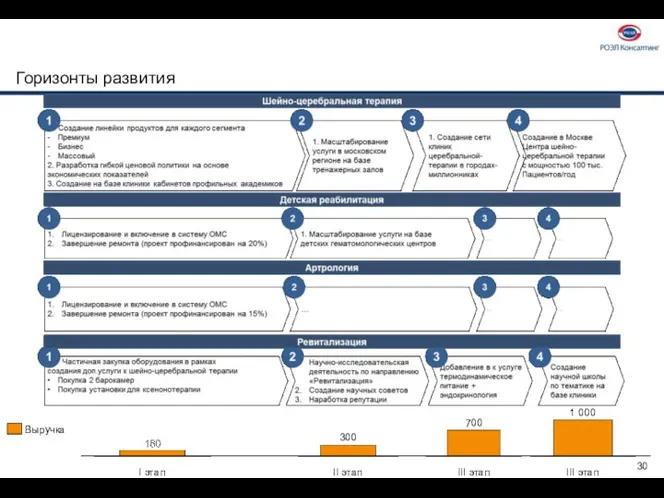 Горизонты развития I этап Выручка 300 II этап III этап 700 III этап 1 000