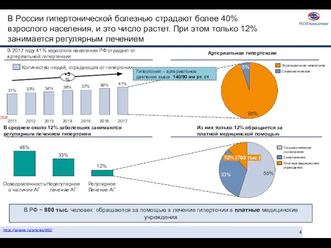 https://ianews.ru/articles/952/ В России гипертонической болезнью страдают более 40% взрослого населения, и