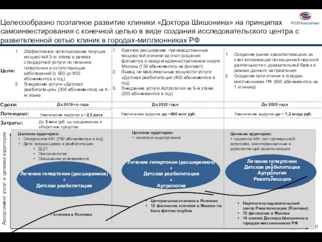 Целесообразно поэтапное развитие клиники «Доктора Шишонина» на принципах самоинвестирования с конечной