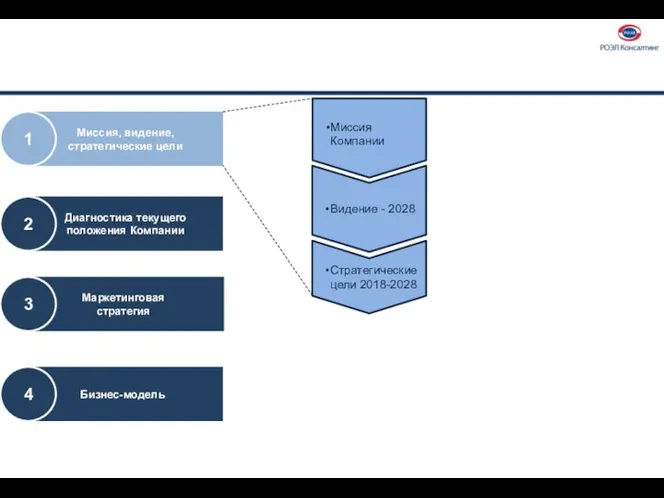 Миссия, видение, стратегические цели Диагностика текущего положения Компании 2 Маркетинговая стратегия