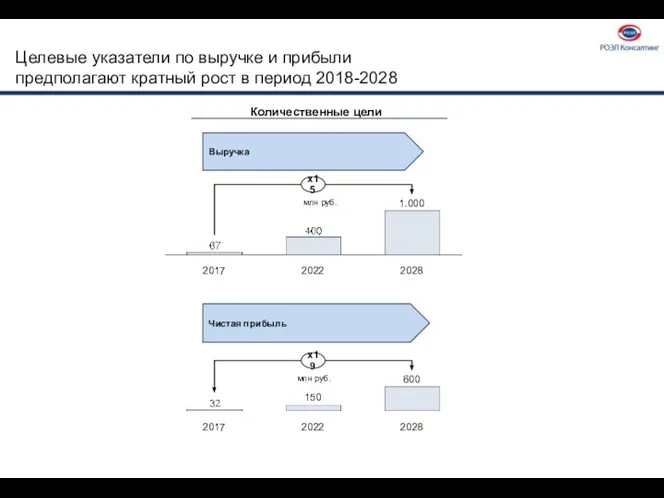 Целевые указатели по выручке и прибыли предполагают кратный рост в период