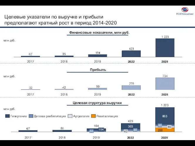 Целевые указатели по выручке и прибыли предполагают кратный рост в период