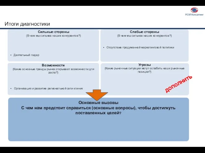 Итоги диагностики Слабые стороны (В чем мы слабее наших конкурентов?) Деятельный