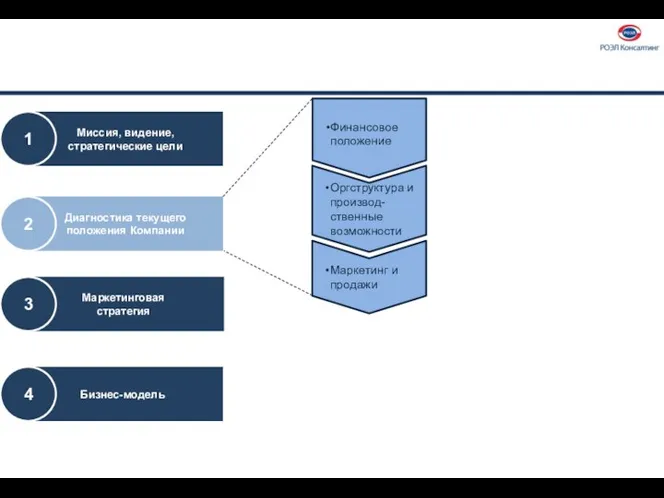 Миссия, видение, стратегические цели Диагностика текущего положения Компании 2 Маркетинговая стратегия
