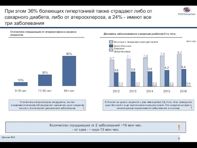 Данные ВОЗ При этом 36% болеющих гипертонией также страдают либо от