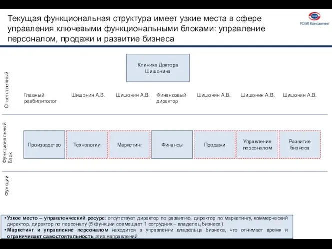 Текущая функциональная структура имеет узкие места в сфере управления ключевыми функциональными