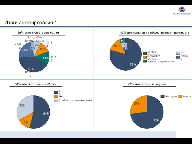 Итоги анкетирования 1 14% 41-50 81 и более 51-60 4% 21%