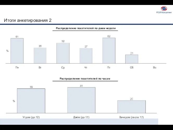 Итоги анкетирования 2 Пн Вт Ср % Вс Чт Пт Сб