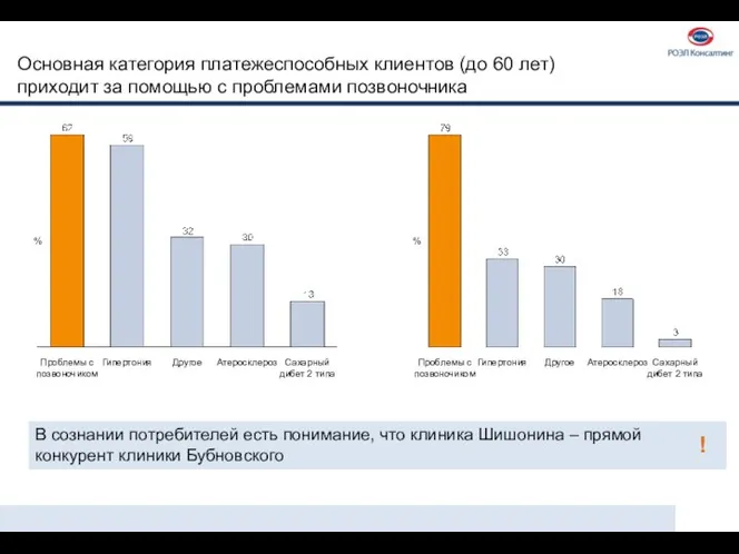 Основная категория платежеспособных клиентов (до 60 лет) приходит за помощью с