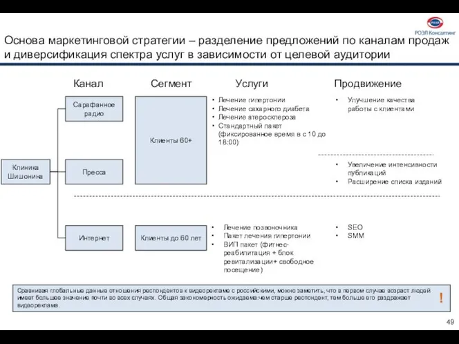 Основа маркетинговой стратегии – разделение предложений по каналам продаж и диверсификация