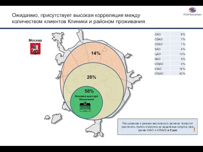 Ожидаемо, присутствует высокая корреляция между количеством клиентов Клиники и районом проживания