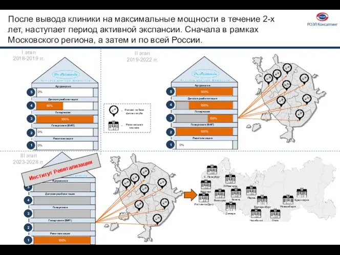 После вывода клиники на максимальные мощности в течение 2-х лет, наступает