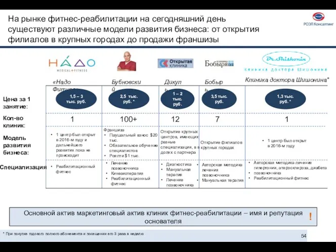 * При покупке годового полного абонемента и посещении его 3 раза