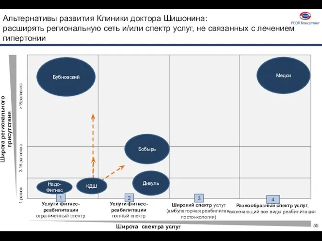 Альтернативы развития Клиники доктора Шишонина: расширять региональную сеть и/или спектр услуг,