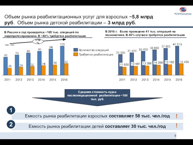 Объем рынка реабилитационных услуг для взрослых ~5,8 млрд руб. Объем рынка