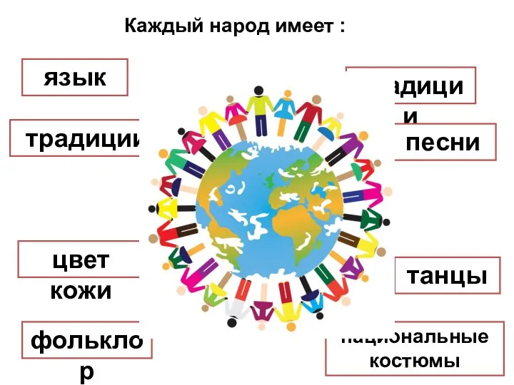 Каждый народ имеет : язык традиции цвет кожи традиции песни танцы национальные костюмы фольклор