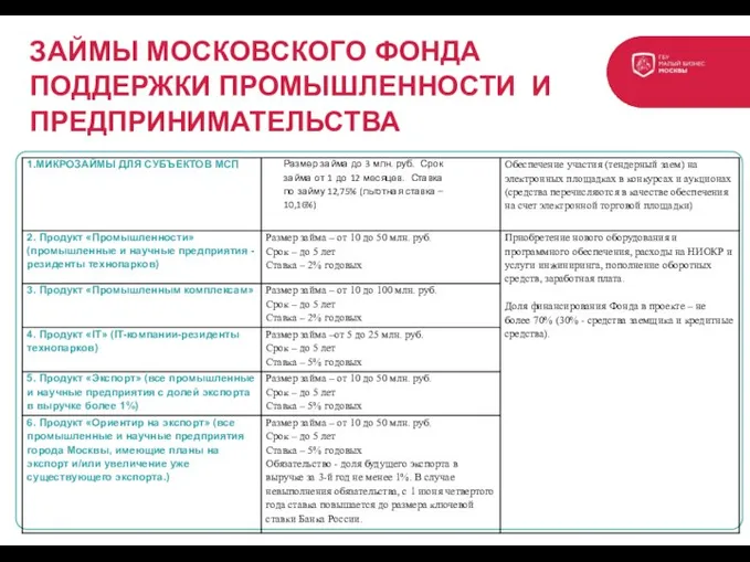 ЗАЙМЫ МОСКОВСКОГО ФОНДА ПОДДЕРЖКИ ПРОМЫШЛЕННОСТИ И ПРЕДПРИНИМАТЕЛЬСТВА www.mbm.ru