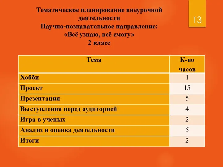 Тематическое планирование внеурочной деятельности Научно-познавательное направление: «Всё узнаю, всё смогу» 2 класс