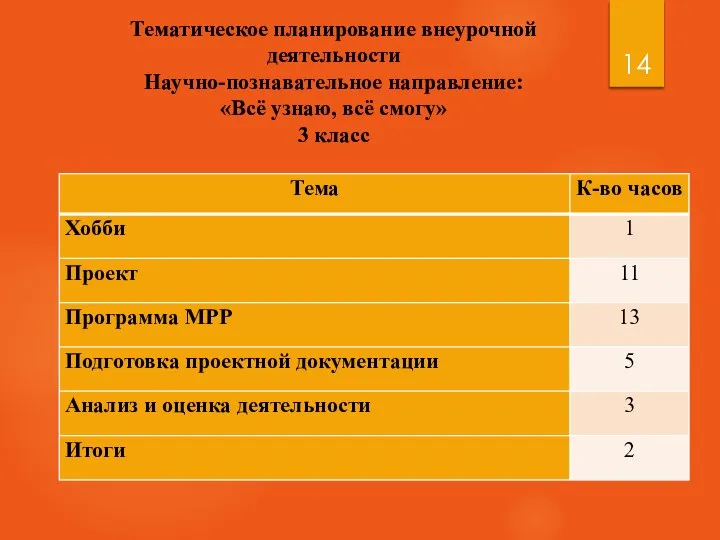 Тематическое планирование внеурочной деятельности Научно-познавательное направление: «Всё узнаю, всё смогу» 3 класс