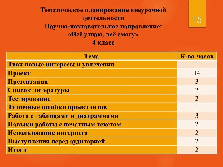 Тематическое планирование внеурочной деятельности Научно-познавательное направление: «Всё узнаю, всё смогу» 4 класс