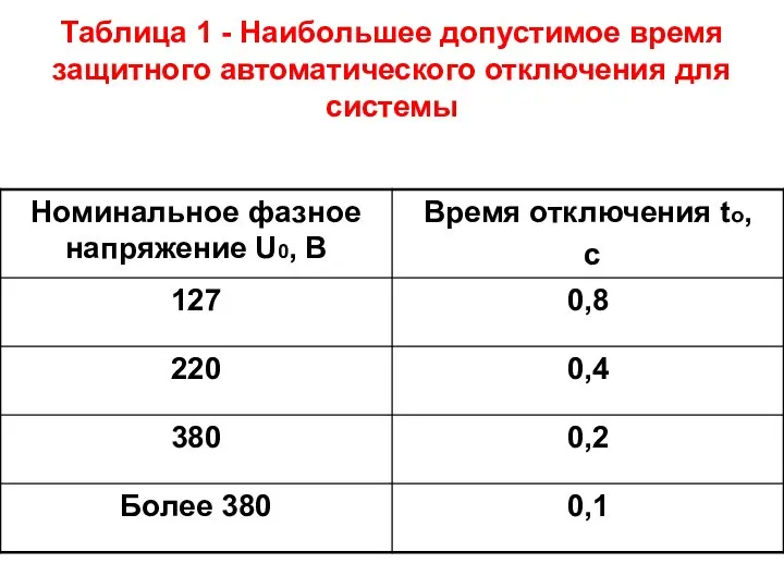 Таблица 1 - Наибольшее допустимое время защитного автоматического отключения для системы