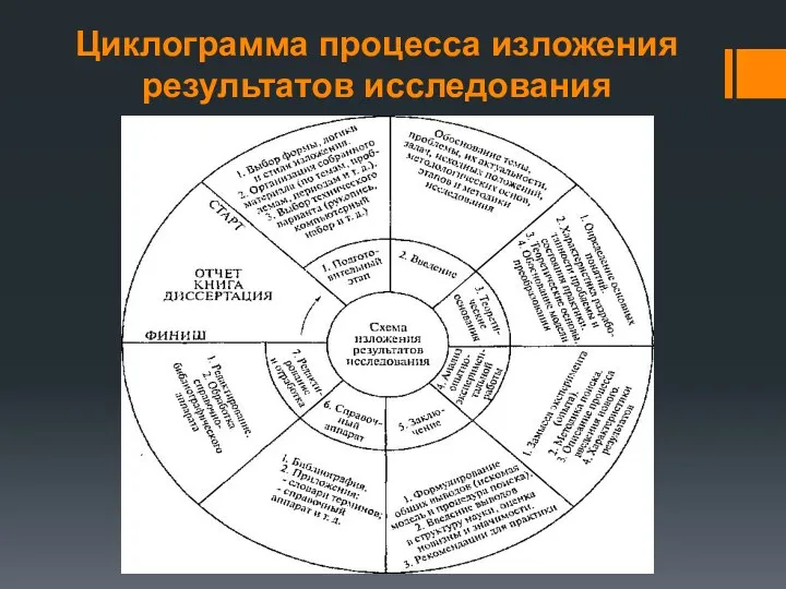 Циклограмма процесса изложения результатов исследования